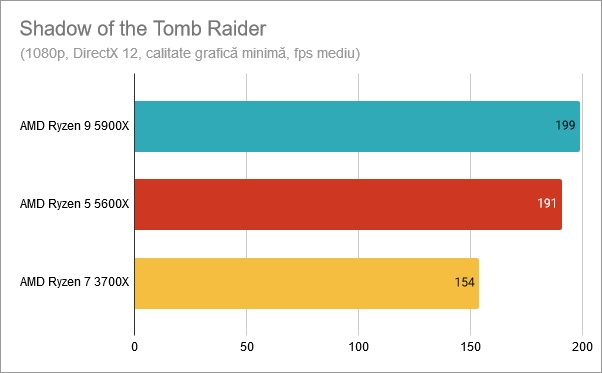 Botanică Shuraba Imigrare Review AMD Ryzen 9 5900X: Cel mai bun procesor de gaming din lume? - Digital Citizen România Botanică Shuraba Imigrare Review AMD Ryzen 9 5900X: Cel mai bun procesor de gaming din lume? - Digital Citizen România