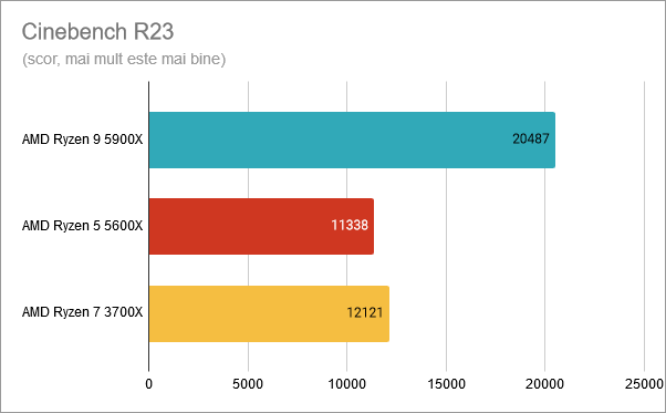 AMD Ryzen 9 5900X: Rezultate benchmark Cinebench R23