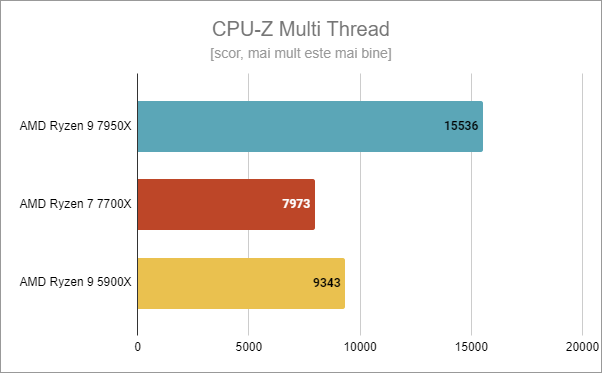 AMD Ryzen 9 7950X: Rezultate benchmark Ã®n CPU-Z Multi Thread