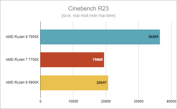 AMD Ryzen 9 7950X: Rezultate benchmark Ã®n Cinebench R23