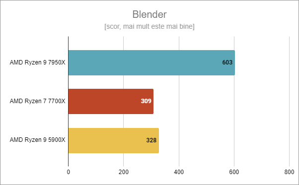 AMD Ryzen 9 7950X: Rezultate benchmark în Blender