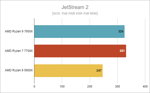 AMD Ryzen 9 7950X: Rezultate benchmark Ã®n JetStream 2