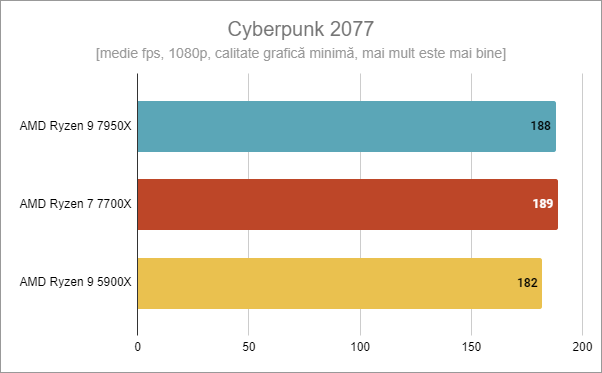 AMD Ryzen 9 7950X - Gaming în Cyberpunk 2077