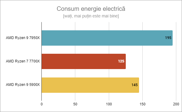 AMD Ryzen 9 7950X: Consumul de energie electricÄƒ