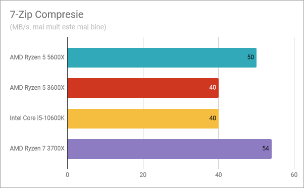 Rezultate benchmark AMD Ryzen 5 5600X: 7-Zip Compresie