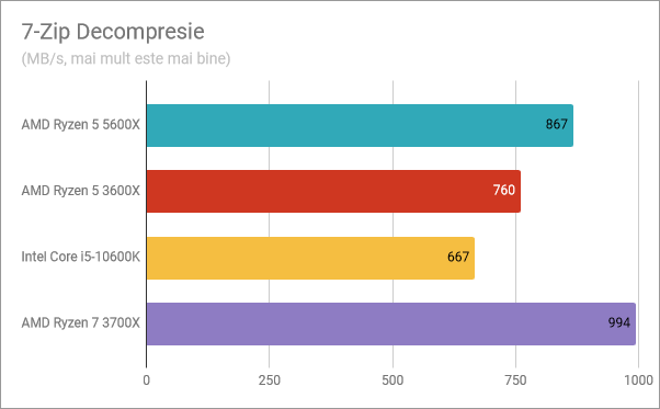 Rezultate benchmark AMD Ryzen 5 5600X: 7-Zip Decompresie