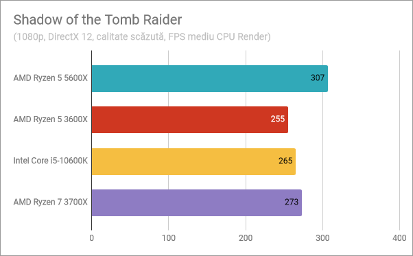 Rezultate benchmark AMD Ryzen 5 5600X: Shadow of the Tomb Raider