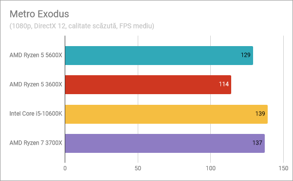 Rezultate benchmark AMD Ryzen 5 5600X: Metro Exodus