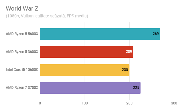 Rezultate benchmark AMD Ryzen 5 5600X: World War Z