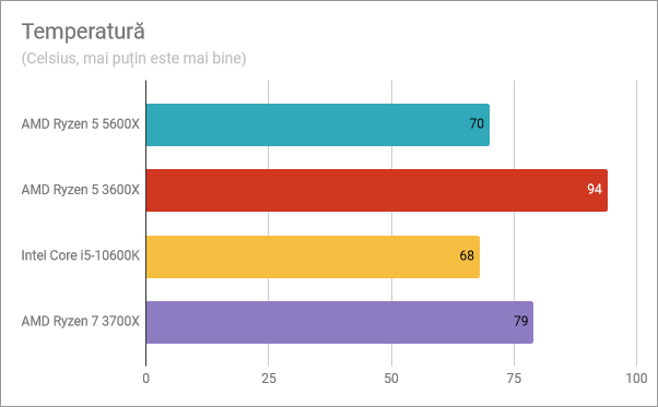 Rezultate benchmark AMD Ryzen 5 5600X: TemperaturÄƒ