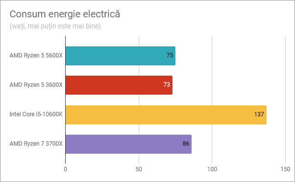 Rezultate benchmark AMD Ryzen 5 5600X: Consum energie electricÄƒ