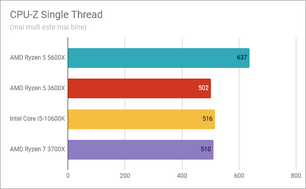 Rezultate benchmark AMD Ryzen 5 5600X: CPU-Z Single Thread