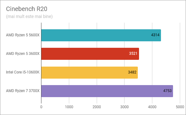 Rezultate benchmark AMD Ryzen 5 5600X: Cinebench R20