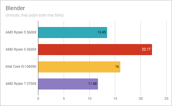 Rezultate benchmark AMD Ryzen 5 5600X: Blender