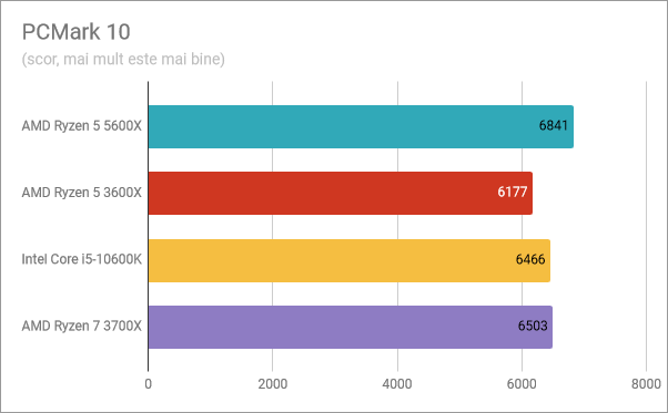 Rezultate benchmark AMD Ryzen 5 5600X: PCMark 10