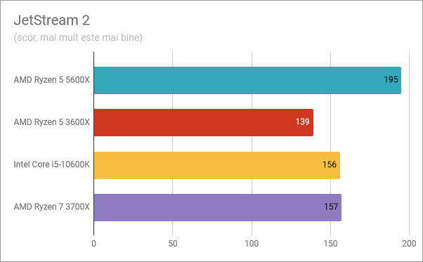 Rezultate benchmark AMD Ryzen 5 5600X: JetStream 2