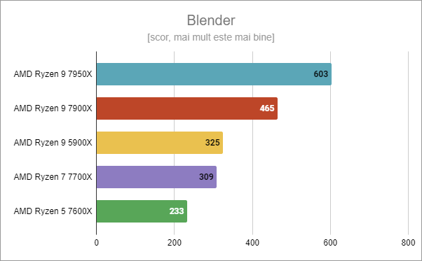 AMD Ryzen 9 7900X: Rezultate benchmark Ã®n Blender