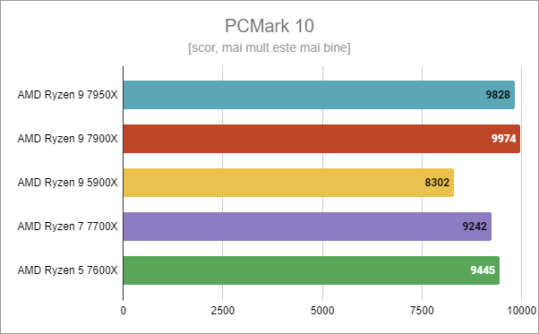 AMD Ryzen 9 7900X: Rezultate benchmark în PCMark 10