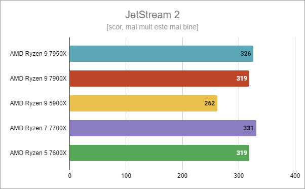 AMD Ryzen 9 7900X: Rezultate benchmark Ã®n JetStream 2