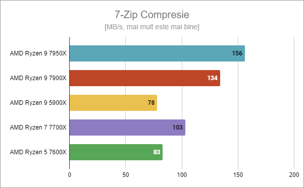 AMD Ryzen 9 7900X: Rezultate benchmark în 7-Zip Compresie