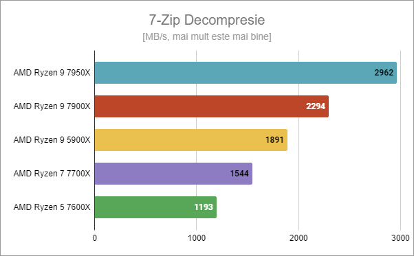 AMD Ryzen 9 7900X: Rezultate benchmark Ã®n 7-Zip Decompresie