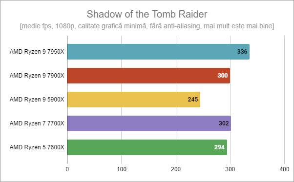 AMD Ryzen 9 7900X - Gaming în Shadow of the Tomb Raider
