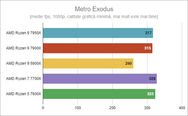 AMD Ryzen 9 7900X - Gaming în Metro Exodus