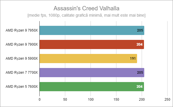 AMD Ryzen 9 7900X - Gaming Ã®n Assassin's Creed Valhalla