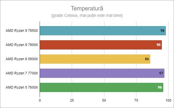 Temperatura la care ruleazÄƒ AMD Ryzen 9 7900X