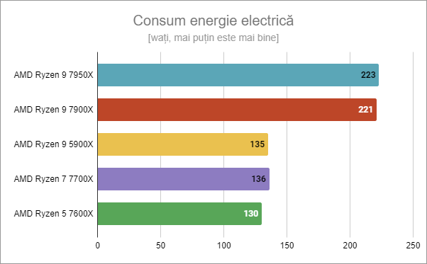 AMD Ryzen 9 7900X: Consumul de energie electricÄƒ