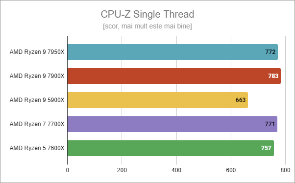 AMD Ryzen 9 7900X: Rezultate benchmark Ã®n CPU-Z Single Thread