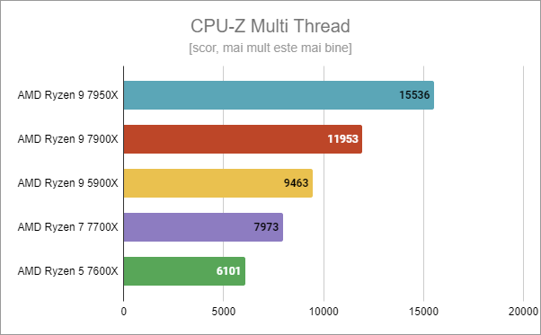 AMD Ryzen 9 7900X: Rezultate benchmark în CPU-Z Multi Thread