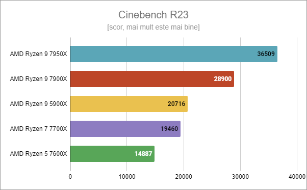 AMD Ryzen 9 7900X: Rezultate benchmark Ã®n Cinebench R23