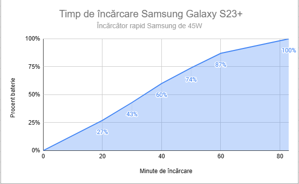 ÃŽncÄƒrcarea lui Samsung Galaxy S23+ este lentÄƒ