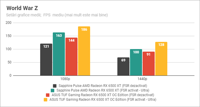 Rezultate benchmark Ã®n World War Z