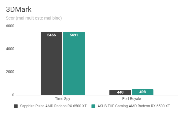 3DMark: Rezultate benchmark Ã®n Time Spy È™i Port Royale