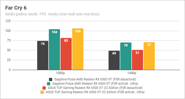 Far Cry 6: Rezultate benchmark