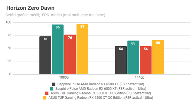 Horizon Zero Dawn: Rezultate benchmark