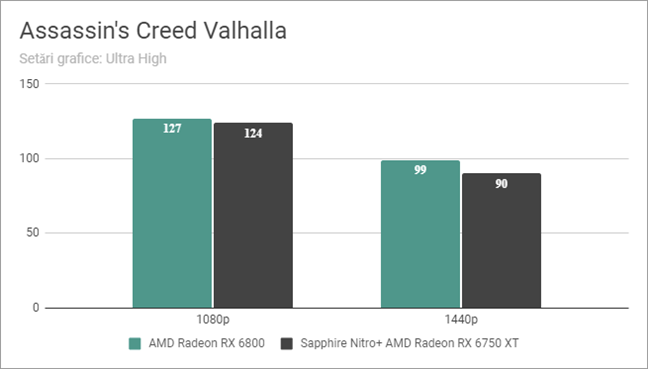 Rezultate benchmark Ã®n Assassin's Creed Valhalla