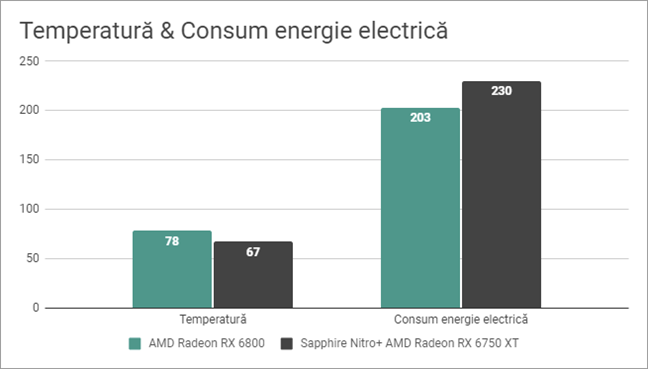 Sapphire Nitro+ AMD Radeon RX 6750 XT: Temperatură și consum electricitate