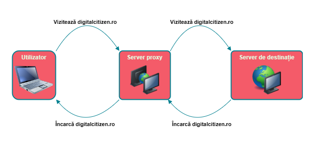 Cum merge un server proxy