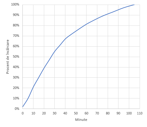 Graficul timpului de încÄrcare pentru Sony Xperia PRO-I