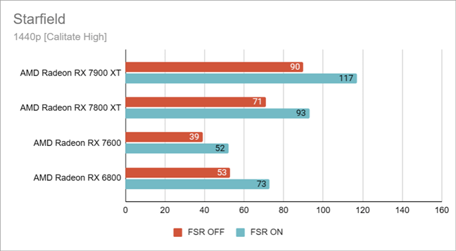 Benchmark Starfield în 1440p pe calitate High