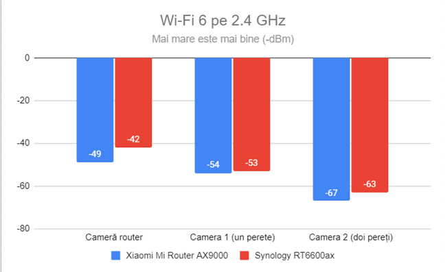 Puterea semnalului prin Wi-Fi 6 (banda de 2,4 GHz)
