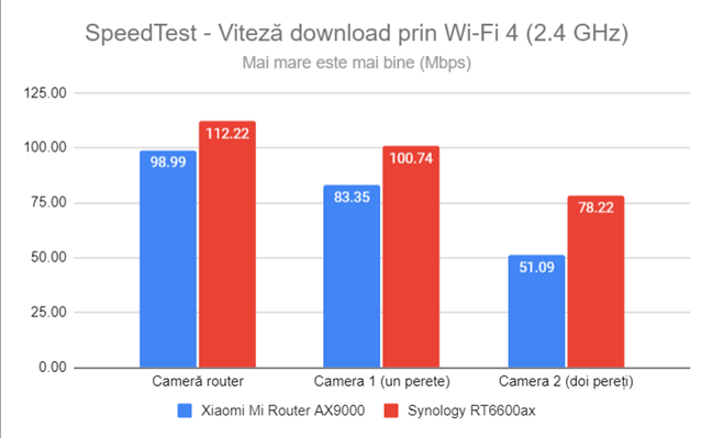 SpeedTest - Viteza de descÄrcare prin Wi-Fi 4 (2,4 GHz)