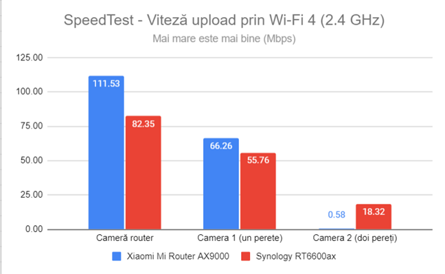 SpeedTest - Viteza de upload prin Wi-Fi 4 (2,4 GHz)