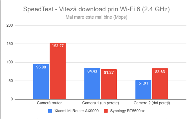 SpeedTest - Viteza de descÄrcare prin Wi-Fi 6 (2,4 GHz)