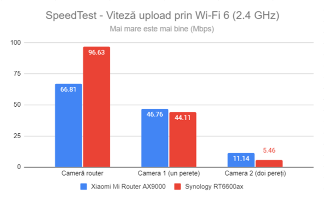 SpeedTest - Viteza de upload prin Wi-Fi 6 (2,4 GHz)