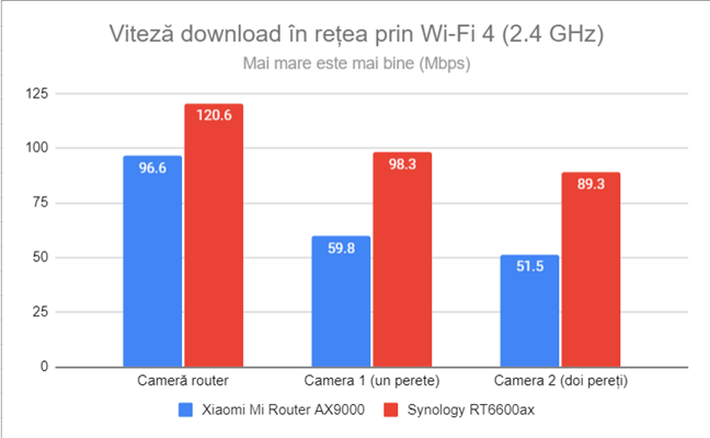 Viteza de descÄrcare în reÈea prin Wi-Fi 4 (2,4 GHz)