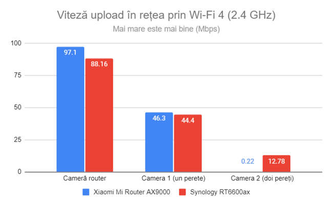Viteza de upload în reÈea prin Wi-Fi 4 (2,4 GHz)